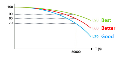 LED Lifetime | Lighting Solutions | enLighten Australia